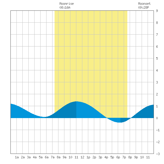 Shell Key Channel tide chart for Friday, March 20, 2026