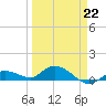 Shell Key Channel tide chart for Sunday, March 22, 2026