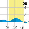 Shell Key Channel tide chart for Monday, March 23, 2026
