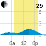 Shell Key Channel tide chart for Wednesday, March 25, 2026