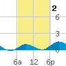 Shell Key Channel tide chart for Monday, March 2, 2026