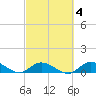 Shell Key Channel tide chart for Wednesday, March 4, 2026