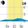 Shell Key Channel tide chart for Friday, April 10, 2026
