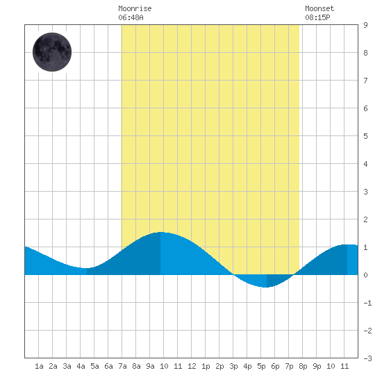 Shell Key Channel tide chart for Friday, April 17, 2026