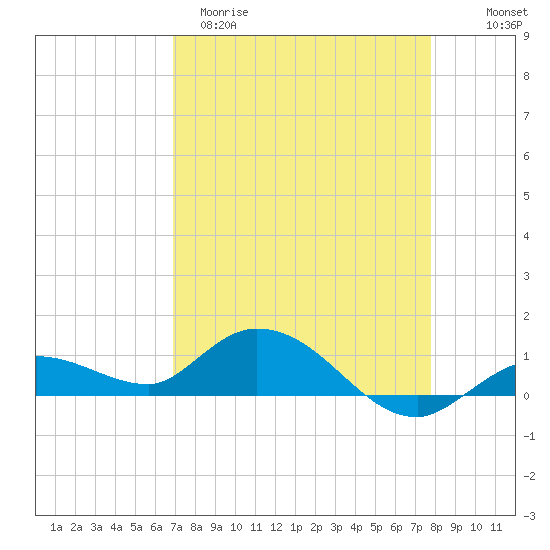 Shell Key Channel tide chart for Sunday, April 19, 2026