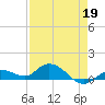 Shell Key Channel tide chart for Sunday, April 19, 2026