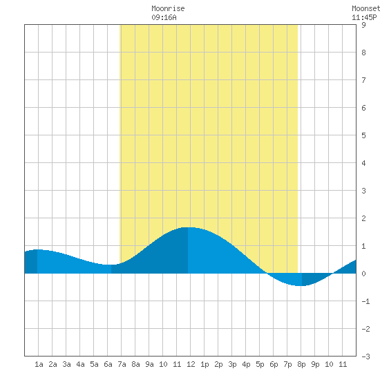 Shell Key Channel tide chart for Monday, April 20, 2026