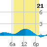 Shell Key Channel tide chart for Tuesday, April 21, 2026