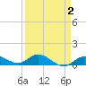 Shell Key Channel tide chart for Thursday, April 2, 2026