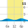 Shell Key Channel tide chart for Monday, May 11, 2026