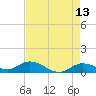 Shell Key Channel tide chart for Wednesday, May 13, 2026
