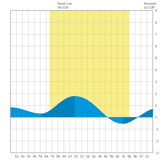 Shell Key Channel tide chart for Monday, May 18, 2026