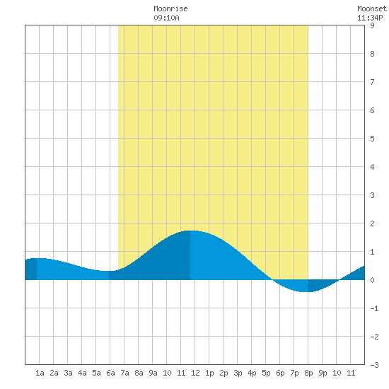 Shell Key Channel tide chart for Tuesday, May 19, 2026