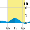 Shell Key Channel tide chart for Tuesday, May 19, 2026