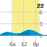 Shell Key Channel tide chart for Friday, May 22, 2026