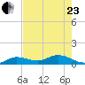 Shell Key Channel tide chart for Saturday, May 23, 2026
