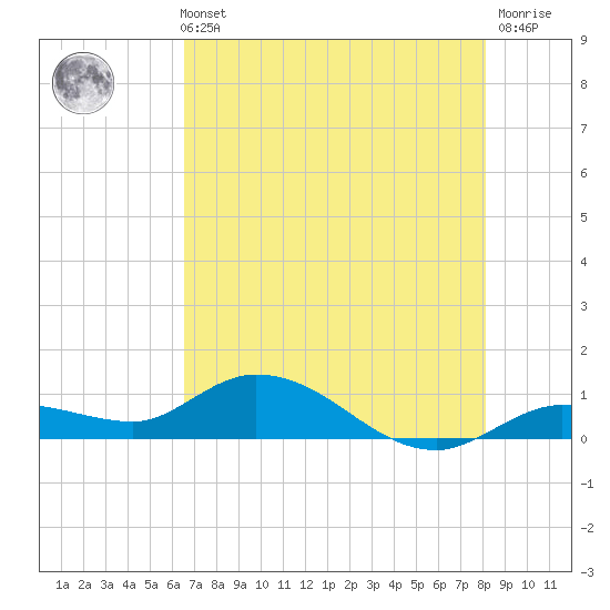 Shell Key Channel tide chart for Sunday, May 31, 2026