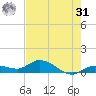 Shell Key Channel tide chart for Sunday, May 31, 2026