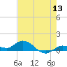Shell Key Channel tide chart for Saturday, June 13, 2026