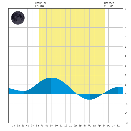Shell Key Channel tide chart for Sunday, June 14, 2026