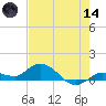 Shell Key Channel tide chart for Sunday, June 14, 2026