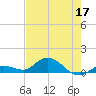 Shell Key Channel tide chart for Wednesday, June 17, 2026