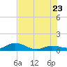 Shell Key Channel tide chart for Tuesday, June 23, 2026