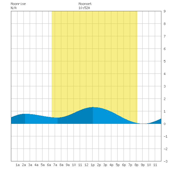 Shell Key Channel tide chart for Friday, June 5, 2026