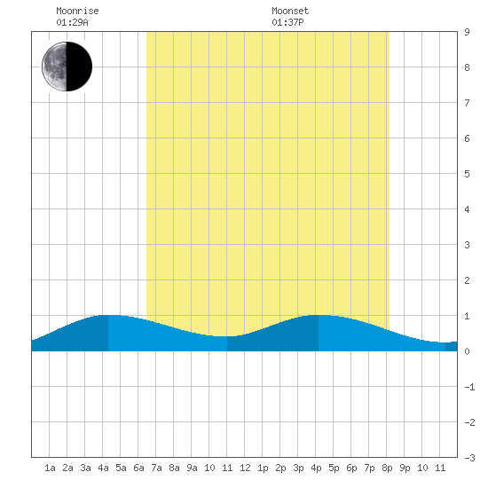 Shell Key Channel tide chart for Monday, June 8, 2026