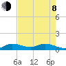 Shell Key Channel tide chart for Monday, June 8, 2026