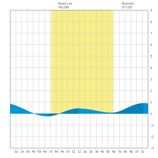 Shell Key tide chart for Thursday, January 14, 2021