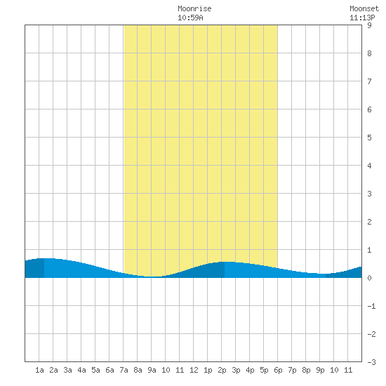 Shell Key tide chart for Monday, January 18, 2021