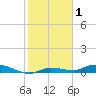 Shell Key tide chart for Friday, January 1, 2021