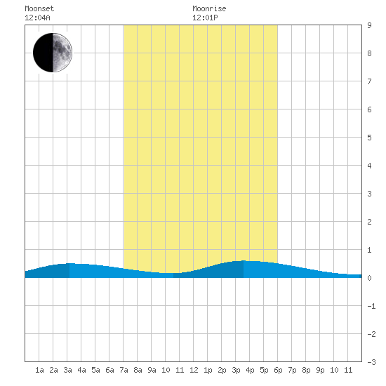 Shell Key tide chart for Wednesday, January 20, 2021