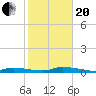 Shell Key tide chart for Wednesday, January 20, 2021