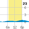 Shell Key tide chart for Saturday, January 23, 2021