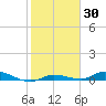 Shell Key tide chart for Saturday, January 30, 2021