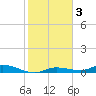 Shell Key tide chart for Sunday, January 3, 2021
