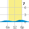 Shell Key tide chart for Thursday, January 7, 2021