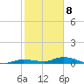 Shell Key tide chart for Friday, January 8, 2021