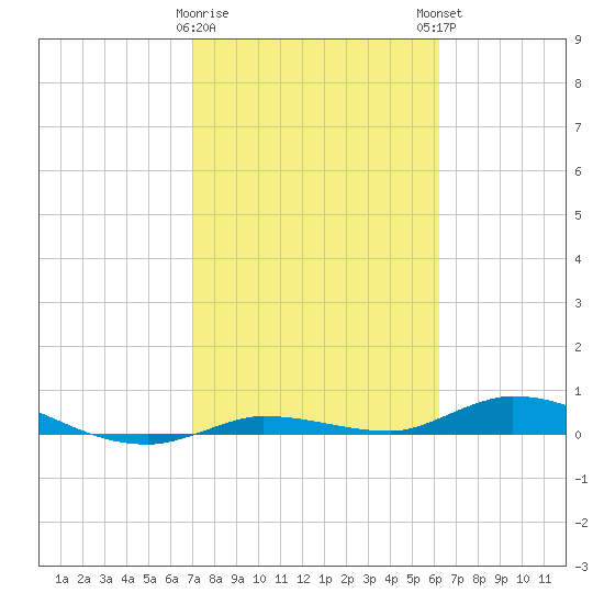 Shell Key tide chart for Wednesday, February 10, 2021
