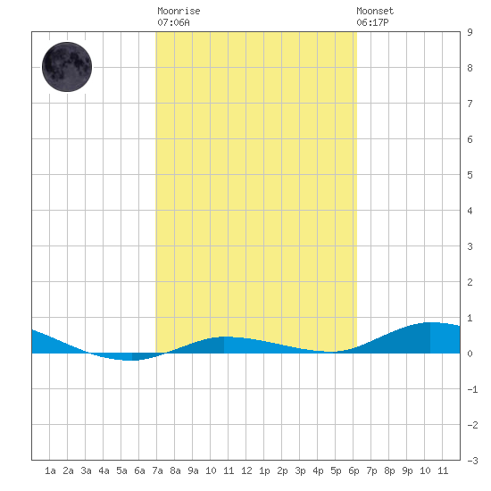 Shell Key tide chart for Thursday, February 11, 2021