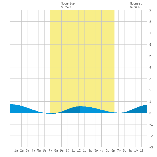 Shell Key tide chart for Sunday, February 14, 2021