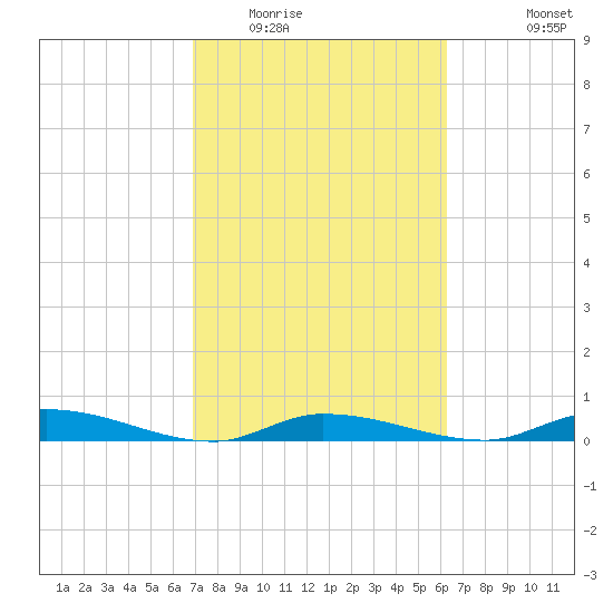 Shell Key tide chart for Monday, February 15, 2021
