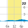 Shell Key tide chart for Monday, February 22, 2021