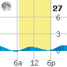 Shell Key tide chart for Saturday, February 27, 2021