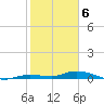 Shell Key tide chart for Saturday, February 6, 2021