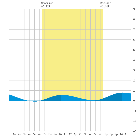 Shell Key tide chart for Friday, March 12, 2021