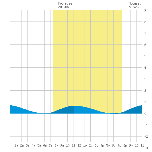Shell Key tide chart for Sunday, March 14, 2021
