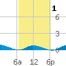 Shell Key tide chart for Monday, March 1, 2021